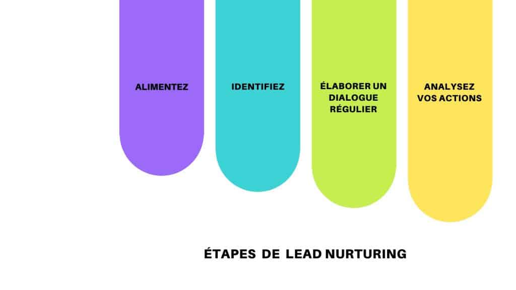 Les étapes de lead nurturing 