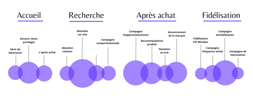 Automatisation du Marketing automatisation du marketing