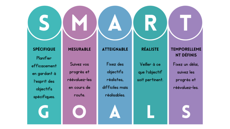 Infographie illustrant la méthode SMART avec les 5 piliers : Spécifique, Mesurable, Atteignable, Réaliste et Temporellement défini, chacun accompagné d'une brève description, sur un fond coloré en colonnes verticales.