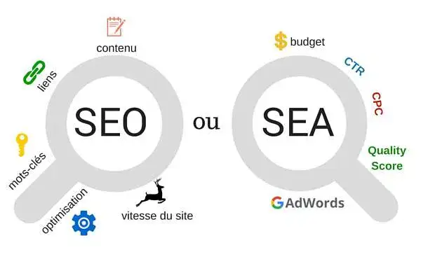 Infographie comparant le SEO (optimisation pour les moteurs de recherche) et le SEA (publicité sur les moteurs de recherche), incluant des éléments comme la
vitesse du site, Google Ads, le budget, le CPC (coût par clic) et le Quality Score.