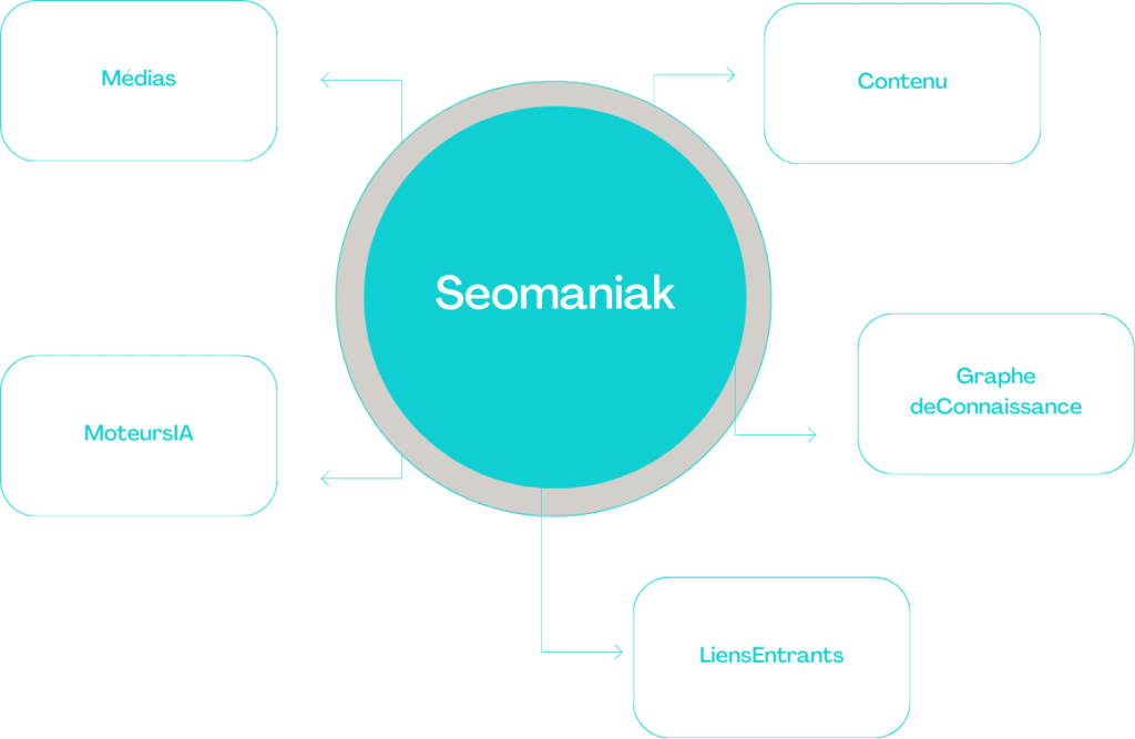 Diagramme d'un écosystème de marque connecté dans un graphe de connaissance IA.