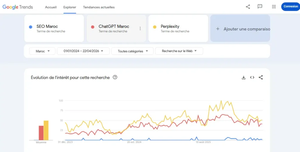 Google Trends — comparaison de l'évolution de "SEO Maroc" vs "ChatGPT Maroc" vs "Perplexity" sur 2 ans,