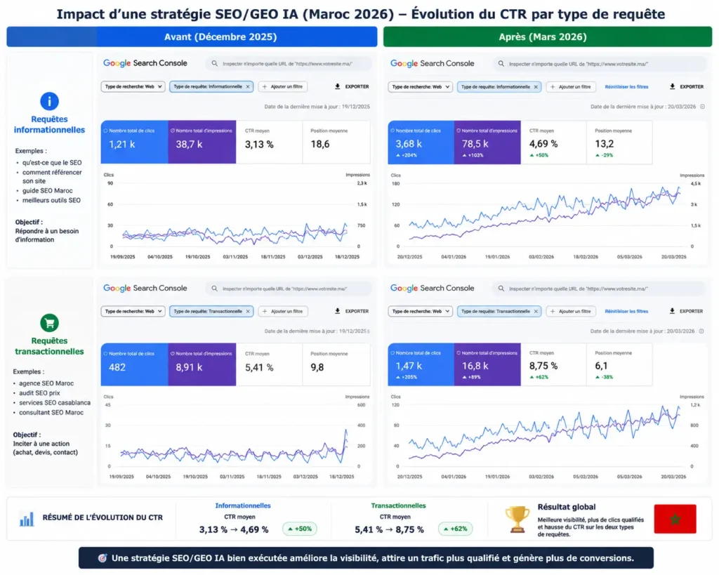 Capture comparative de Google Search Console avant et après la mise en place d’une stratégie SEO/GEO IA au Maroc en 2026, avec filtrage des requêtes informationnelles et transactionnelles pour analyser l’évolution du taux de clics (CTR) par catégorie.