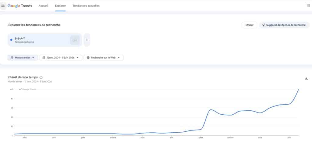 Google Trends Maroc sur "E-E-A-T" entre janvier 2024 et juin 2026 — la courbe monte de façon régulière depuis le Core Update de septembre 2024.